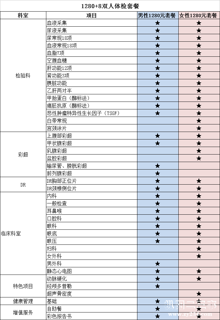 5500~8000元左右车保险费送1288元体检套餐双人；