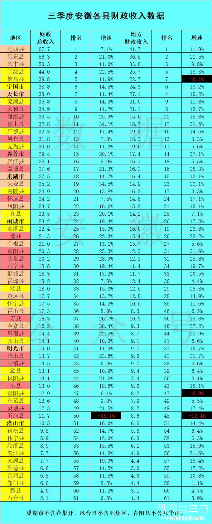枞阳数据
