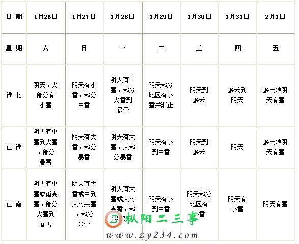 未来一周天气情况