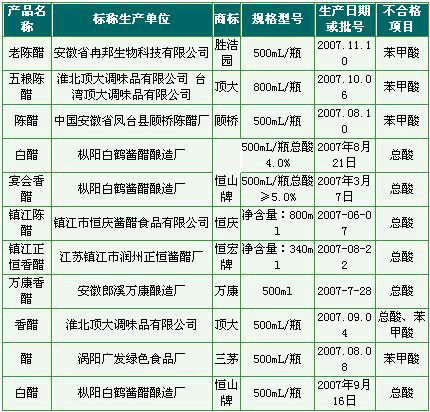 安徽省工商局2007年第四季度全省流通领域食醋质量监测情况汇总表不合格名单
