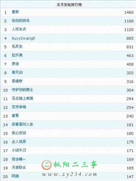 八月：曼联发帖子总量第一