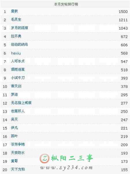 九月：曼联发帖子总量第一