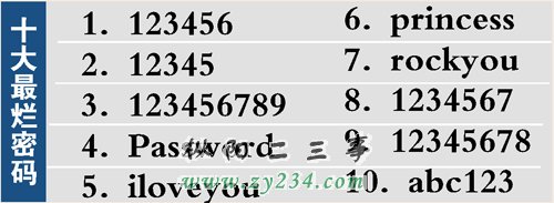 互联网安全公司Imperva公布了十大网络最烂密码